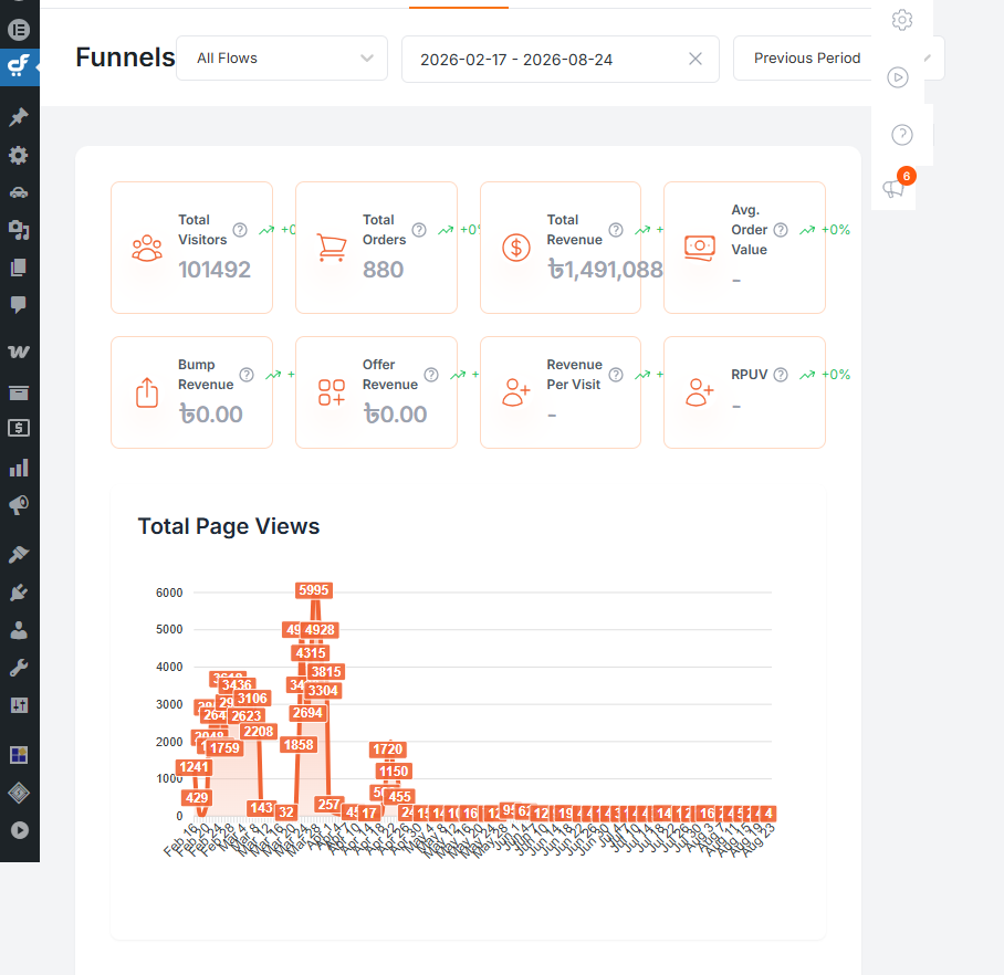CartFlows Analytics: 880 Orders & 14.9L Revenue